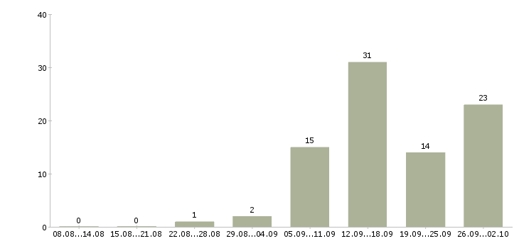 Работа менеджер продаж услуг в Сургуте - Число вакансий в Сургуте по специальности менеджер продаж услуг за 2 месяца
