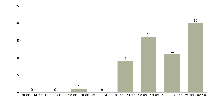 Работа на не полный день в Сыктывкаре - Число вакансий в Сыктывкаре по специальности на не полный день за 2 месяца
