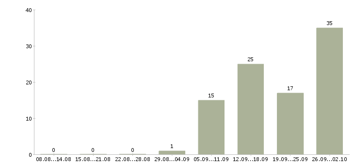 Работа рабочие специальности в Тамбове - Число вакансий в Тамбове по специальности рабочие специальности за 2 месяца