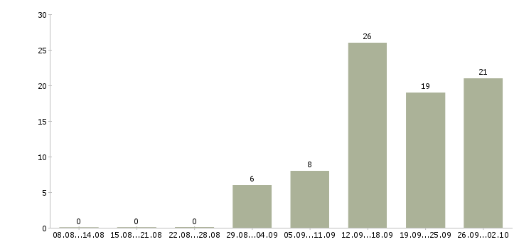 Работа менеджер на удаленную работу в Твери - Число вакансий в Твери по специальности менеджер на удаленную работу за 2 месяца