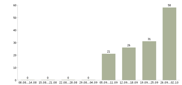 Работа подработка без опыта в Твери - Число вакансий в Твери по специальности подработка без опыта за 2 месяца