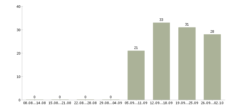Работа водителем в выходные в Туле - Число вакансий в Туле по специальности водителем в выходные за 2 месяца