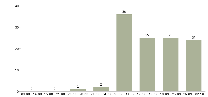 Работа главный специалист в Тюмени - Число вакансий в Тюмени по специальности главный специалист за 2 месяца