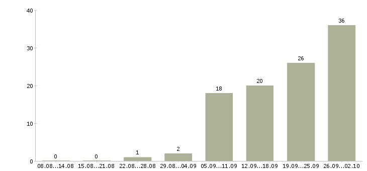 Работа рабочий по складу в Тюмени - Число вакансий в Тюмени по специальности рабочий по складу за 2 месяца