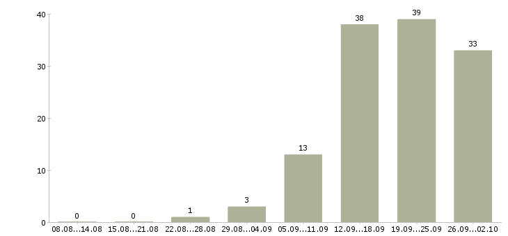 Работа менеджер по проектам в Ульяновске - Число вакансий в Ульяновске по специальности менеджер по проектам за 2 месяца