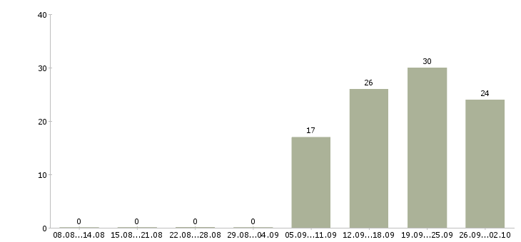Работа требуются операторы в Ульяновске - Число вакансий в Ульяновске по специальности требуются операторы за 2 месяца