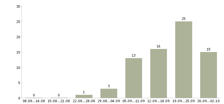 Работа продавец консультант одежды в Уфе - Число вакансий в Уфе по специальности продавец консультант одежды за 2 месяца