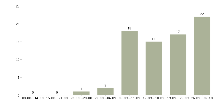 Работа рабочий по зданию в Хабаровске - Число вакансий в Хабаровске по специальности рабочий по зданию за 2 месяца