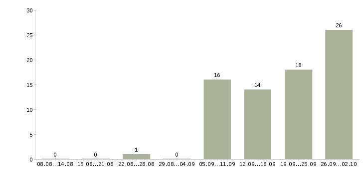 Работа менеджер по работе с интернетом в Химках - Число вакансий в Химках по специальности менеджер по работе с интернетом за 2 месяца