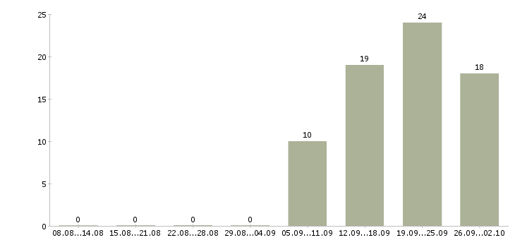 Работа специалист по связи в Чебоксарах - Число вакансий в Чебоксарах по специальности специалист по связи за 2 месяца