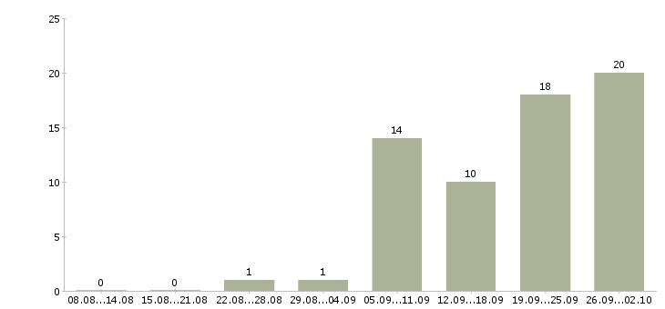 Работа инженер по связи в Челябинске - Число вакансий в Челябинске по специальности инженер по связи за 2 месяца