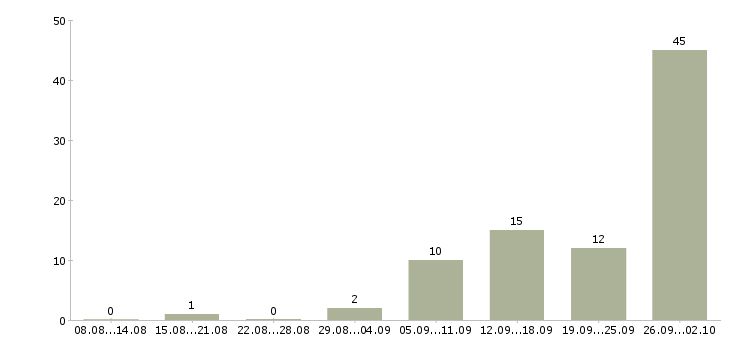 Работа менеджер онлайн в Челябинске - Число вакансий в Челябинске по специальности менеджер онлайн за 2 месяца