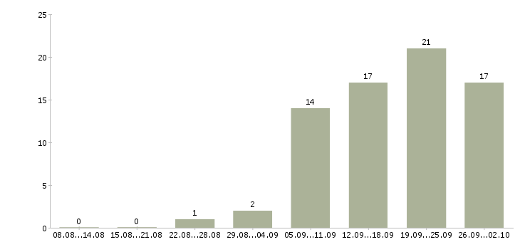 Работа сотрудник выдачи в Челябинске - Число вакансий в Челябинске по специальности сотрудник выдачи за 2 месяца