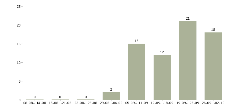 Работа сотрудник по рекламе в Челябинске - Число вакансий в Челябинске по специальности сотрудник по рекламе за 2 месяца