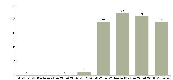 Работа кладовщика в Чехове - Число вакансий в Чехове по специальности кладовщика за 2 месяца
