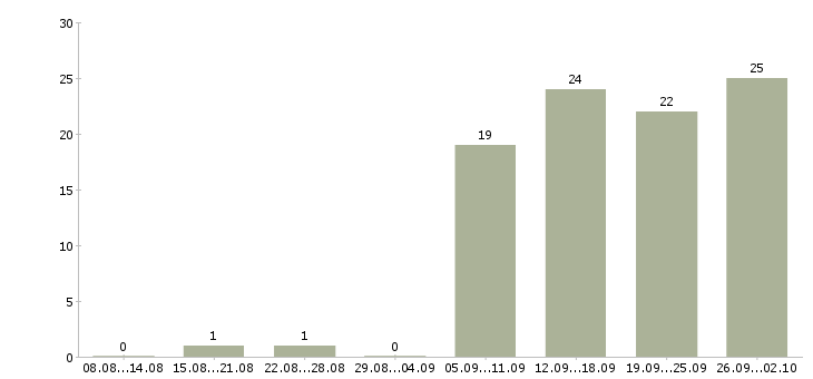 Работа консультант по обучению в Чите - Число вакансий в Чите по специальности консультант по обучению за 2 месяца