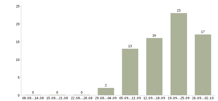 Работа нужны сотрудники в Ярославле - Число вакансий в Ярославле по специальности нужны сотрудники за 2 месяца