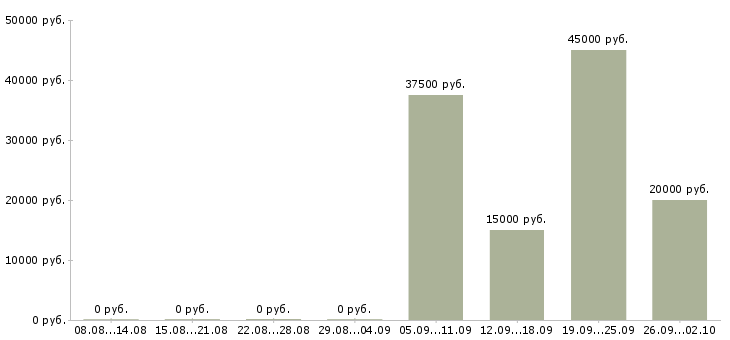 Вакансии агент обязательного страхования в Москве - Медиана зарплат агент обязательного страхования в Москве за 2 месяца