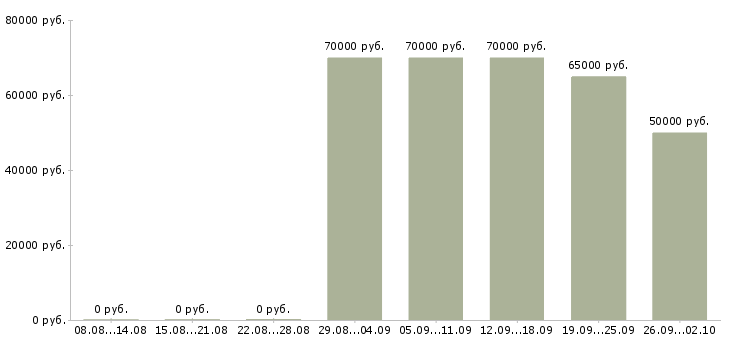 Вакансии администратор мебельных салонов в Москве - Медиана зарплат администратор мебельных салонов в Москве за 2 месяца
