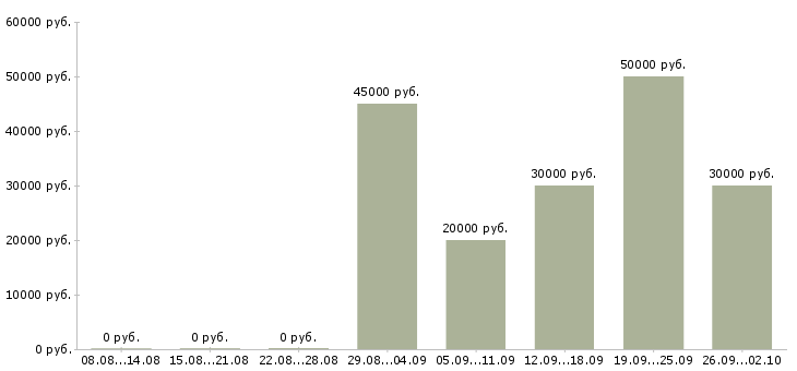 Вакансии бухгалтер по налоговому учету в Краснодаре - Медиана зарплат бухгалтер по налоговому учету в Краснодаре за 2 месяца