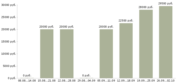 Вакансии в интернет без продаж в Уфе - Медиана зарплат в интернет без продаж в Уфе за 2 месяца