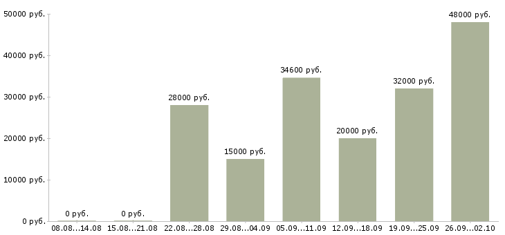Вакансии в крупную компанию требуется сотрудник в Твери - Медиана зарплат в крупную компанию требуется сотрудник в Твери за 2 месяца