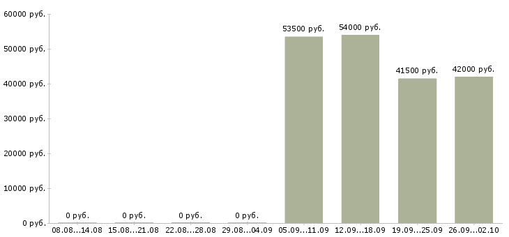 Вакансии грузчик вахтовым методом в Ульяновске - Медиана зарплат грузчик вахтовым методом в Ульяновске за 2 месяца