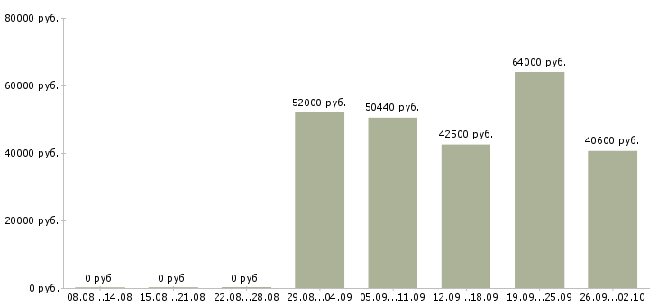 Вакансии грузчик на склад с проживанием в Воронеже - Медиана зарплат грузчик на склад с проживанием в Воронеже за 2 месяца