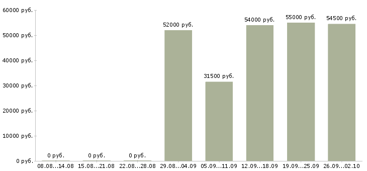 Вакансии грузчик проживание в Рязани - Медиана зарплат грузчик проживание в Рязани за 2 месяца