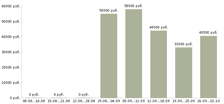 Вакансии грузчики на склад вахта в Твери - Медиана зарплат грузчики на склад вахта в Твери за 2 месяца