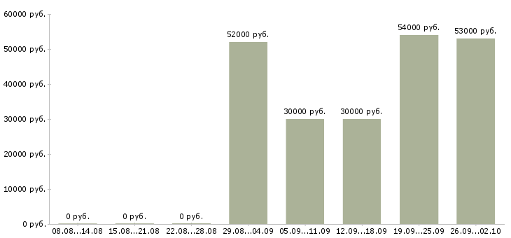 Вакансии грузчики с проживанием на склад в Воронеже - Медиана зарплат грузчики с проживанием на склад в Воронеже за 2 месяца