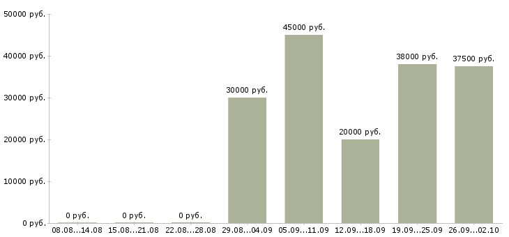 Вакансии директор по работе с клиентами Мордовия - Медиана зарплат директор по работе с клиентами Мордовия за 2 месяца
