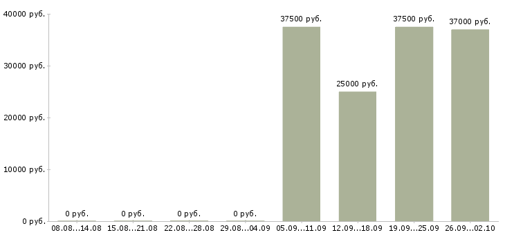 Вакансии директор по розничным продажам в Новосибирске - Медиана зарплат директор по розничным продажам в Новосибирске за 2 месяца