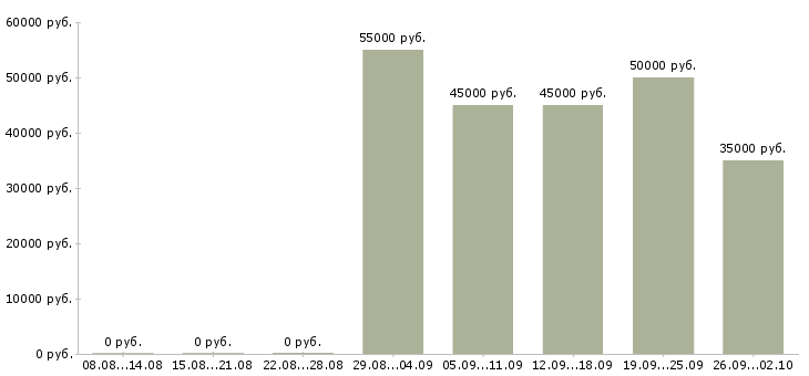 Вакансии заместитель директора по розничному бизнесу в Москве - Медиана зарплат заместитель директора по розничному бизнесу в Москве за 2 месяца