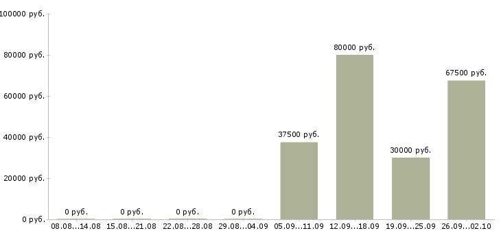 Вакансии инженер проектировщик технолог в Москве - Медиана зарплат инженер проектировщик технолог в Москве за 2 месяца