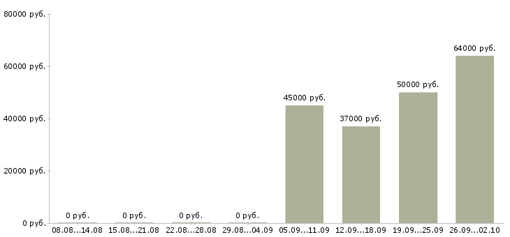 Вакансии комплектовщик на склад вахта в Курске - Медиана зарплат комплектовщик на склад вахта в Курске за 2 месяца