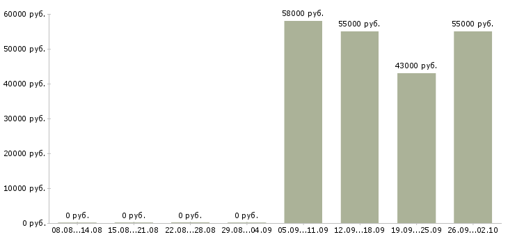 Вакансии комплектовщик на склад вахта в Твери - Медиана зарплат комплектовщик на склад вахта в Твери за 2 месяца