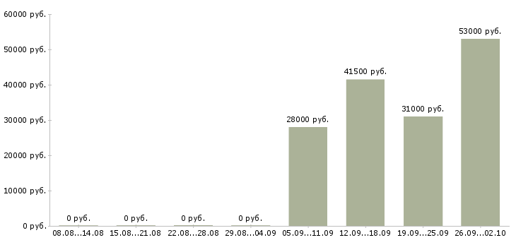 Вакансии комплектовщик на склад на вахту в Твери - Медиана зарплат комплектовщик на склад на вахту в Твери за 2 месяца