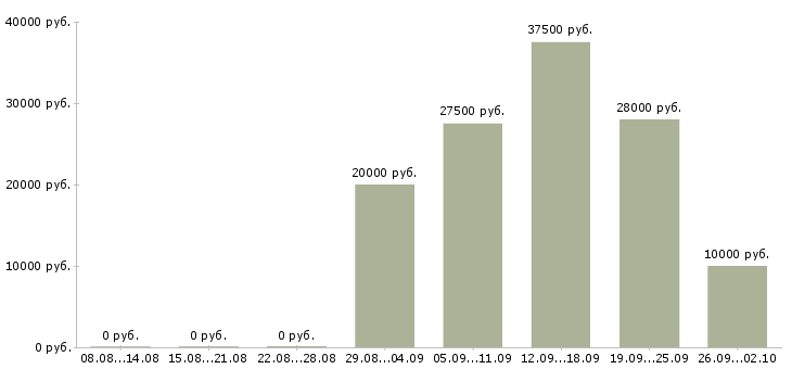Вакансии комплектовщик на склад товаров в Уфе - Медиана зарплат комплектовщик на склад товаров в Уфе за 2 месяца