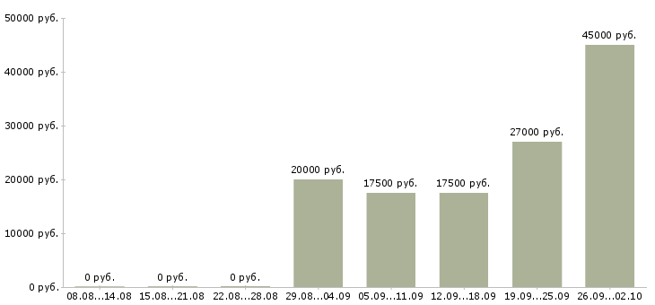 Вакансии комплектовщик товаров на склад в Уфе - Медиана зарплат комплектовщик товаров на склад в Уфе за 2 месяца