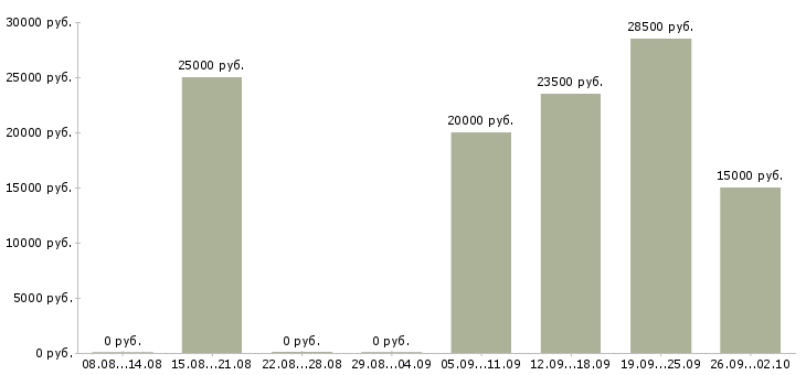 Вакансии консультант для работы с клиентами в Туле - Медиана зарплат консультант для работы с клиентами в Туле за 2 месяца