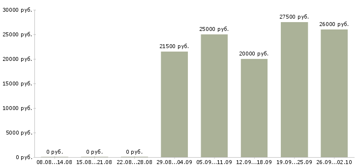 Вакансии консультант по красоте Санкт-петербург - Медиана зарплат консультант по красоте Санкт-петербург за 2 месяца