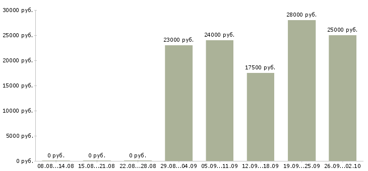 Вакансии консультант через интернет Татарстан - Медиана зарплат консультант через интернет Татарстан за 2 месяца