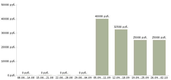Вакансии корпоративный торговый представитель в Челябинске - Медиана зарплат корпоративный торговый представитель в Челябинске за 2 месяца