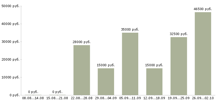 Вакансии крупной компании требуется сотрудник в Твери - Медиана зарплат крупной компании требуется сотрудник в Твери за 2 месяца