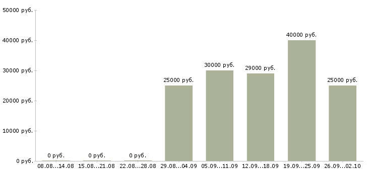 Вакансии курьер в юридическую компанию в Москве - Медиана зарплат курьер в юридическую компанию в Москве за 2 месяца