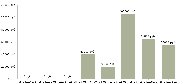 Вакансии личный помощник по бизнесу в Москве - Медиана зарплат личный помощник по бизнесу в Москве за 2 месяца