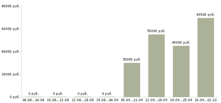 Вакансии мастер строительного участка в Москве - Медиана зарплат мастер строительного участка в Москве за 2 месяца