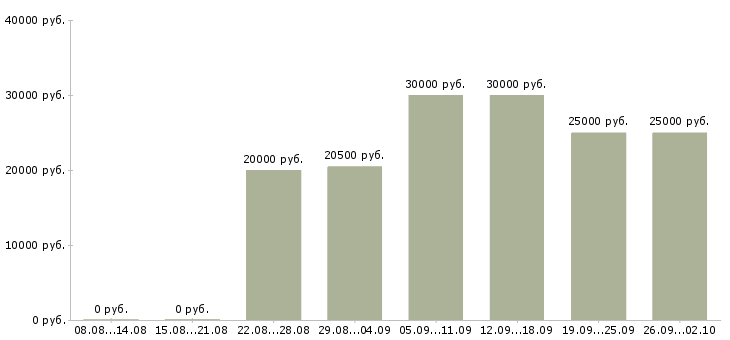 Вакансии менеджер базы данных в Ставрополе - Медиана зарплат менеджер базы данных в Ставрополе за 2 месяца