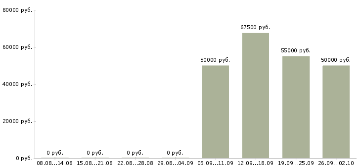 Вакансии менеджер вахты в Оренбурге - Медиана зарплат менеджер вахты в Оренбурге за 2 месяца